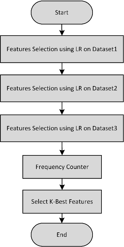 Figure 2 for Towards a Universal Features Set for IoT Botnet Attacks Detection