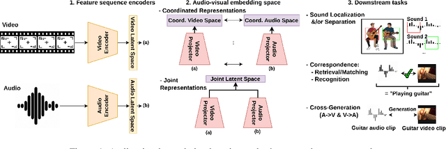 Figure 1 for Recent Advances and Challenges in Deep Audio-Visual Correlation Learning