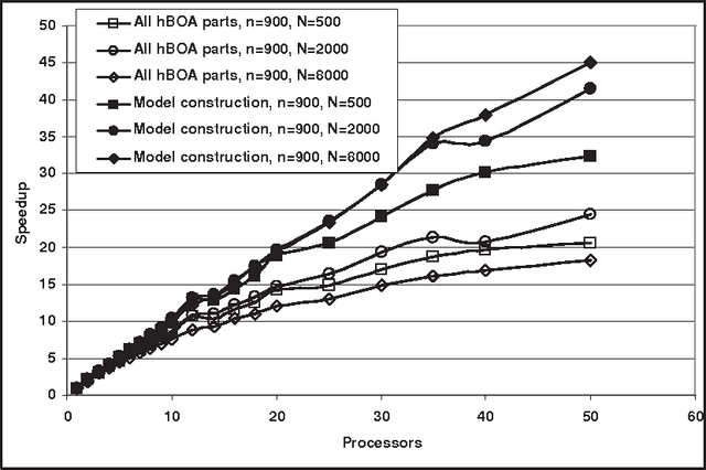 Figure 3 for Parallel Mixed Bayesian Optimization Algorithm: A Scaleup Analysis