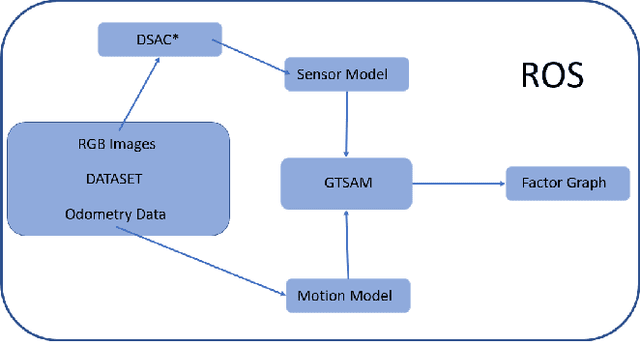 Figure 3 for GODSAC*: Graph Optimized DSAC* for Robot Relocalization