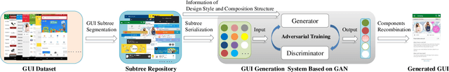 Figure 1 for GUIGAN: Learning to Generate GUI Designs Using Generative Adversarial Networks