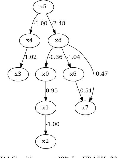 Figure 4 for Causal Discovery in Knowledge Graphs by Exploiting Asymmetric Properties of Non-Gaussian Distributions