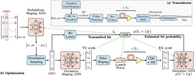 Figure 1 for High-Cardinality Hybrid Shaping for 4D Modulation Formats in Optical Communications Optimized via End-to-End Learning