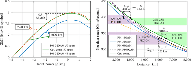 Figure 3 for High-Cardinality Hybrid Shaping for 4D Modulation Formats in Optical Communications Optimized via End-to-End Learning
