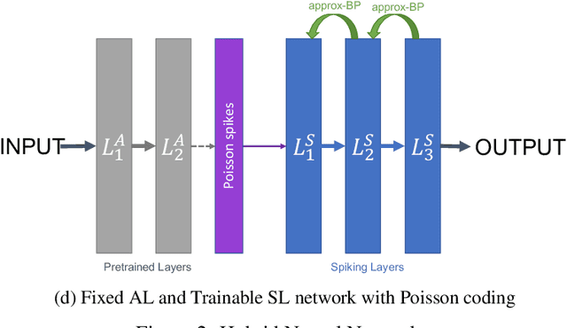Figure 3 for Combining Spiking Neural Network and Artificial Neural Network for Enhanced Image Classification