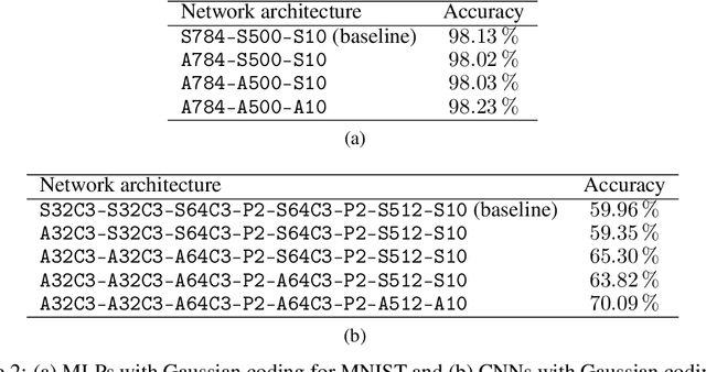 Figure 4 for Combining Spiking Neural Network and Artificial Neural Network for Enhanced Image Classification