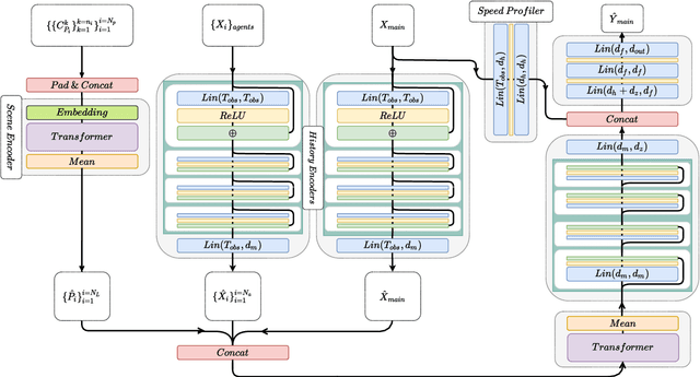Figure 4 for SVG-Net: An SVG-based Trajectory Prediction Model