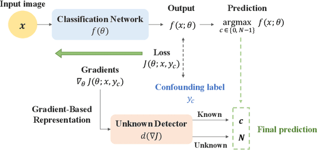 Figure 1 for Open-Set Recognition with Gradient-Based Representations