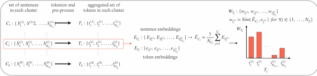 Figure 4 for Providing Insights for Open-Response Surveys via End-to-End Context-Aware Clustering