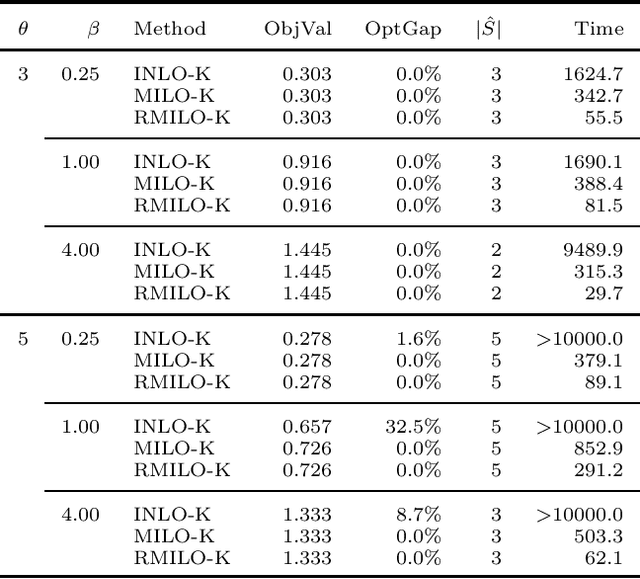 Figure 3 for Feature subset selection for kernel SVM classification via mixed-integer optimization