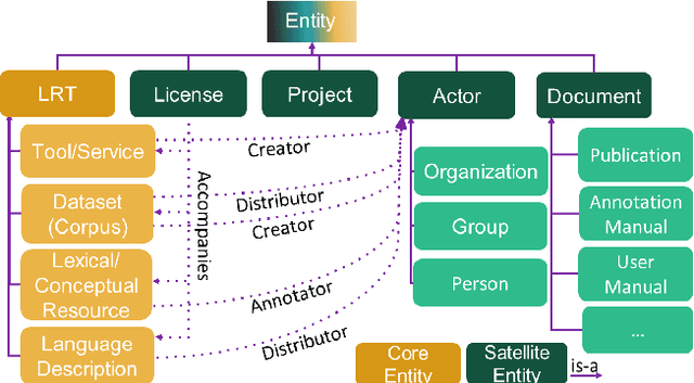 Figure 2 for Making Metadata Fit for Next Generation Language Technology Platforms: The Metadata Schema of the European Language Grid