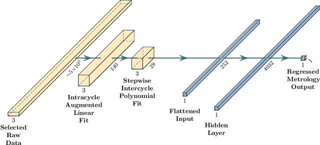 Figure 3 for Deep Learning Regression of VLSI Plasma Etch Metrology