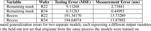 Figure 2 for Deep Learning Regression of VLSI Plasma Etch Metrology