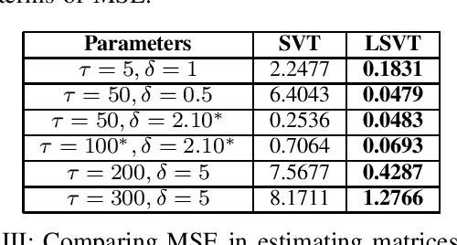 Figure 4 for Deep learned SVT: Unrolling singular value thresholding to obtain better MSE