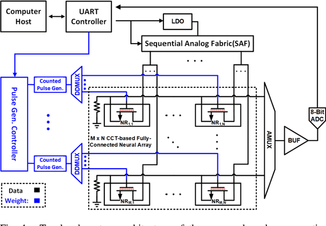 Figure 1 for An Analog Neural Network Computing Engine using CMOS-Compatible Charge-Trap-Transistor (CTT)