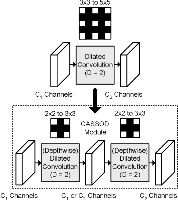 Figure 1 for CASSOD-Net: Cascaded and Separable Structures of Dilated Convolution for Embedded Vision Systems and Applications