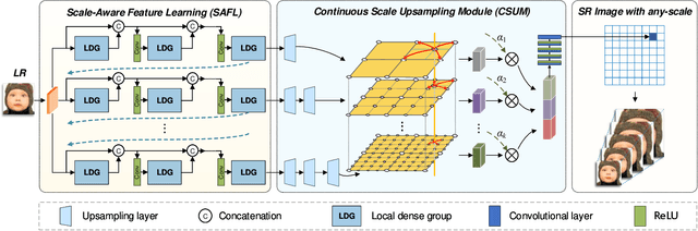 Figure 4 for Scale-Aware Dynamic Network for Continuous-Scale Super-Resolution