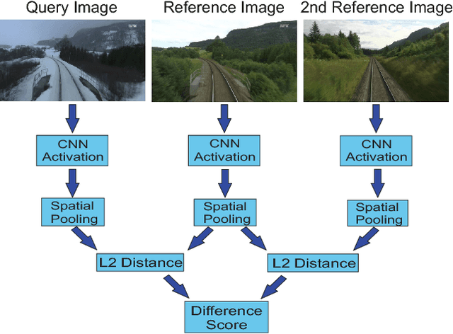 Figure 3 for Feature Map Filtering: Improving Visual Place Recognition with Convolutional Calibration