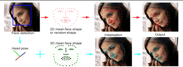 Figure 1 for Face Alignment Assisted by Head Pose Estimation