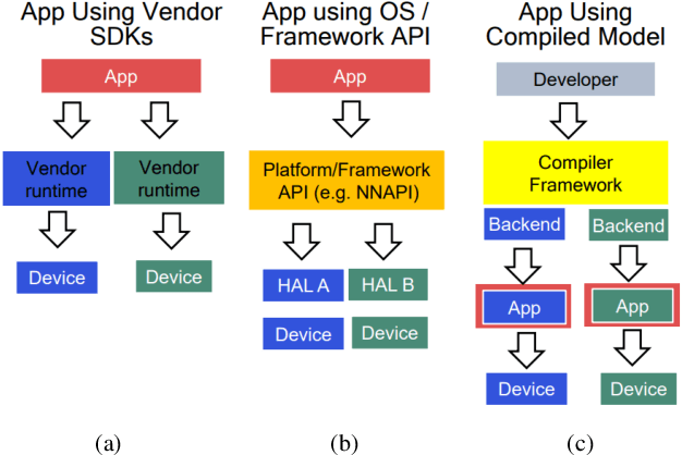 Figure 3 for MLPerf Mobile Inference Benchmark: Why Mobile AI Benchmarking Is Hard and What to Do About It