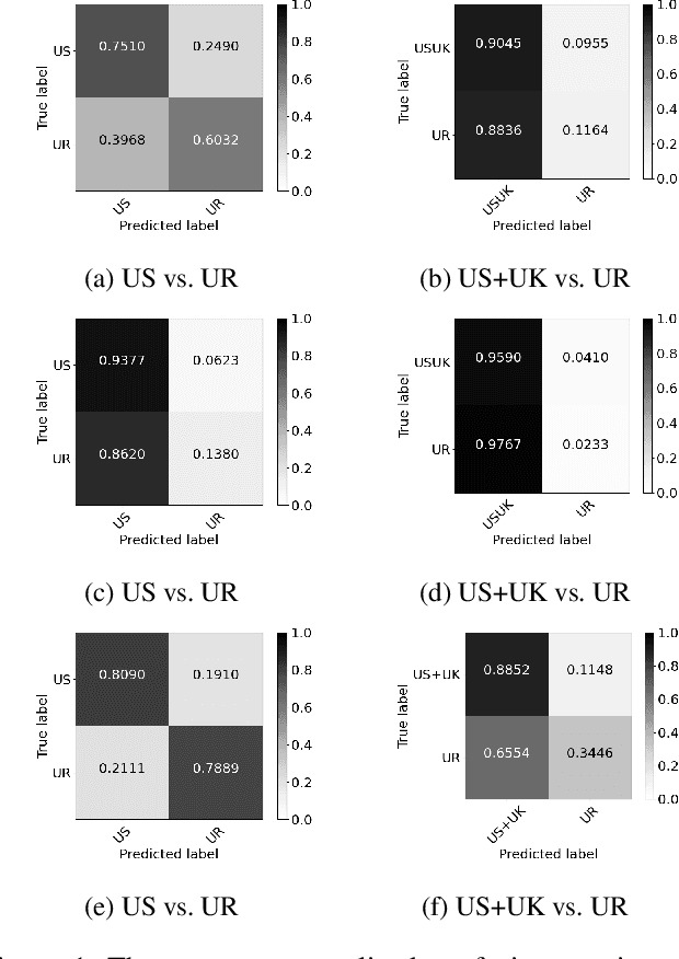 Figure 2 for Do All Good Actors Look The Same? Exploring News Veracity Detection Across The U.S. and The U.K