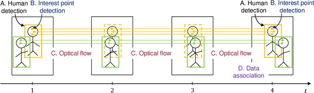 Figure 1 for SDOF-Tracker: Fast and Accurate Multiple Human Tracking by Skipped-Detection and Optical-Flow