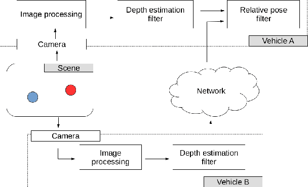 Figure 3 for A Framework for Depth Estimation and Relative Localization of Ground Robots using Computer Vision