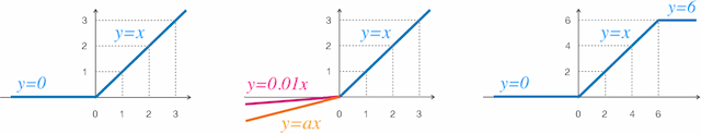 Figure 3 for Approximation Power of Deep Neural Networks: an explanatory mathematical survey