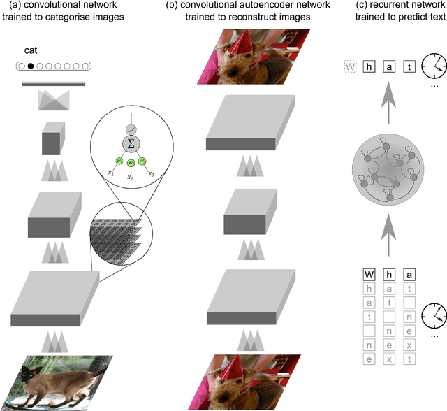 Figure 1 for Deep Learning for Cognitive Neuroscience