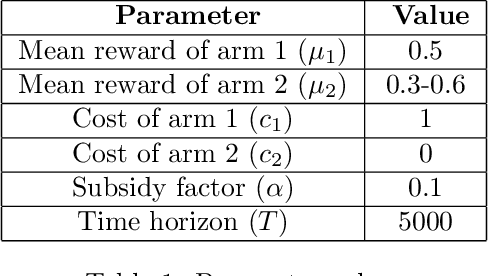 Figure 2 for Multi-armed Bandits with Cost Subsidy
