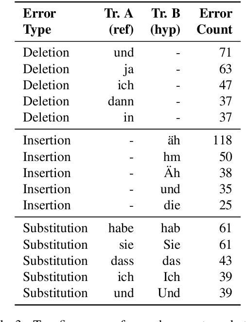 Figure 4 for Human and Automatic Speech Recognition Performance on German Oral History Interviews