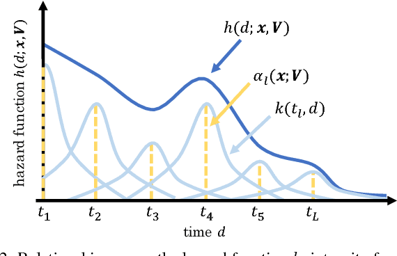 Figure 3 for A Nonparametric Delayed Feedback Model for Conversion Rate Prediction