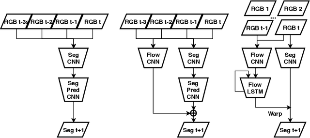 Figure 2 for Recurrent Flow-Guided Semantic Forecasting