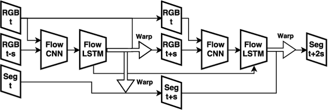 Figure 4 for Recurrent Flow-Guided Semantic Forecasting
