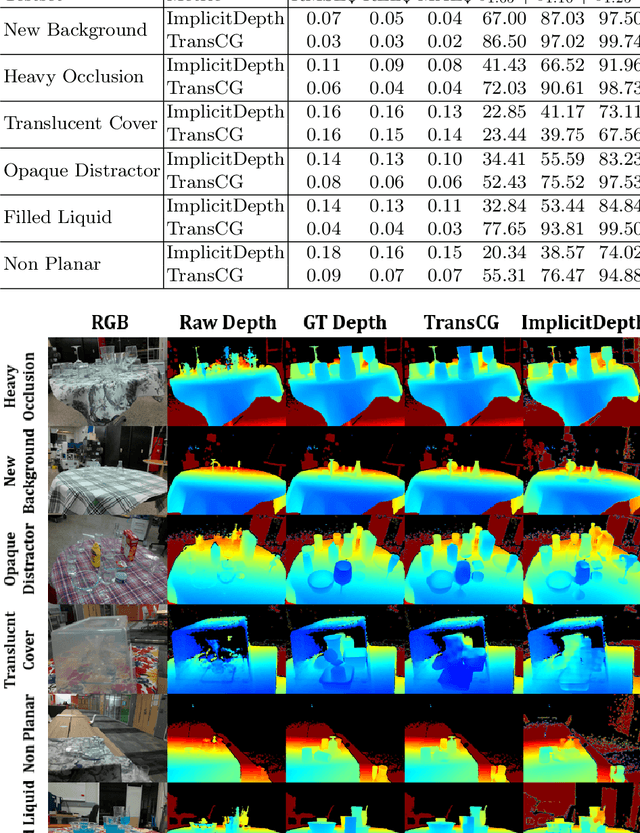 Figure 4 for ClearPose: Large-scale Transparent Object Dataset and Benchmark