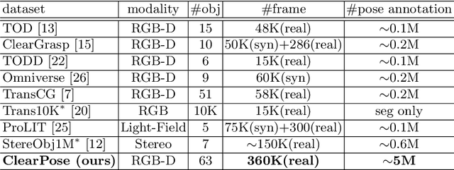 Figure 2 for ClearPose: Large-scale Transparent Object Dataset and Benchmark