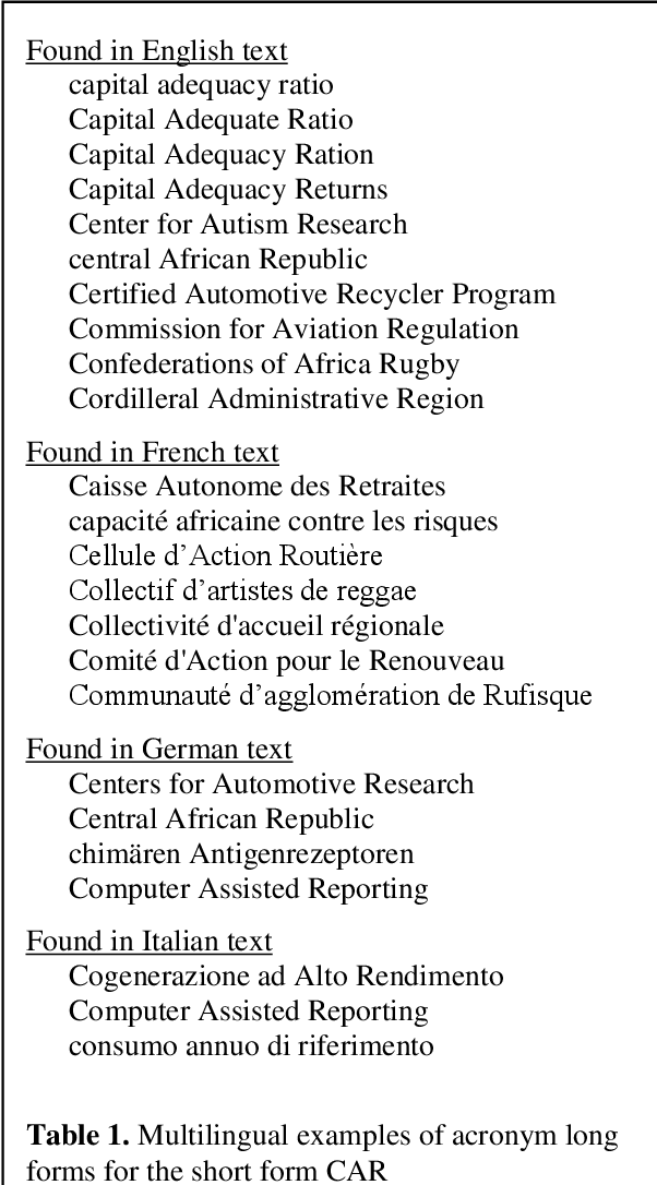 Figure 1 for Acronym recognition and processing in 22 languages