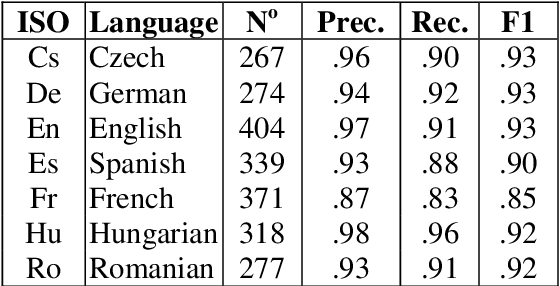 Figure 2 for Acronym recognition and processing in 22 languages