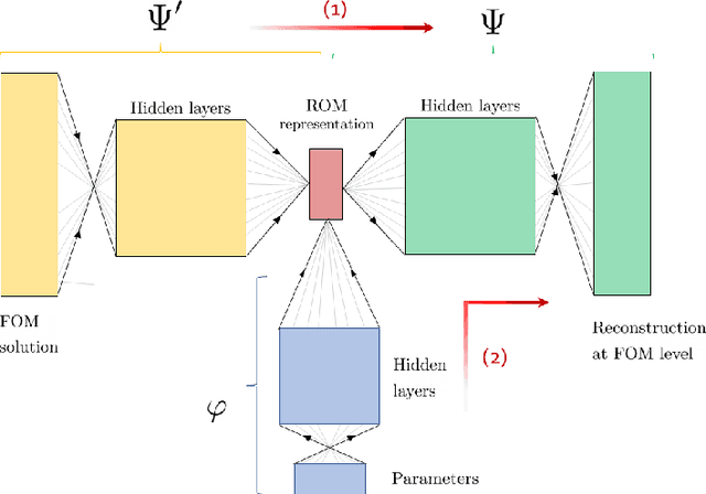 Figure 3 for A Deep Learning approach to Reduced Order Modelling of Parameter Dependent Partial Differential Equations