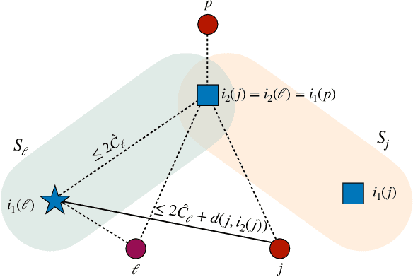 Figure 2 for Bicriteria Approximation Algorithms for Priority Matroid Median