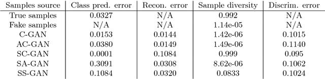 Figure 2 for Semi-supervised Conditional GANs