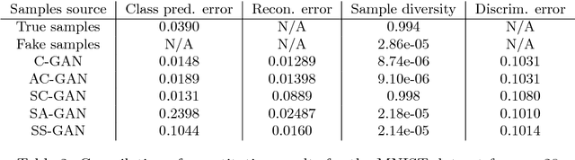Figure 4 for Semi-supervised Conditional GANs