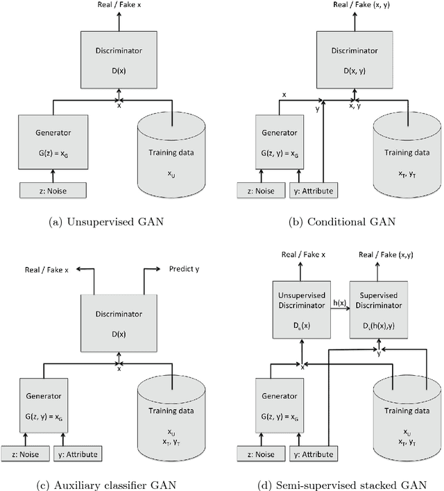 Figure 1 for Semi-supervised Conditional GANs