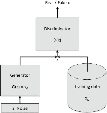 Figure 3 for Semi-supervised Conditional GANs