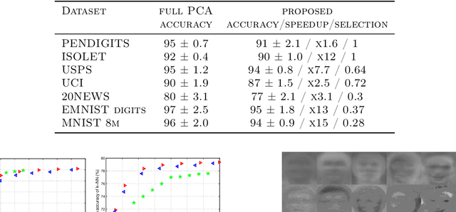Figure 2 for Fast approximation of orthogonal matrices and application to PCA