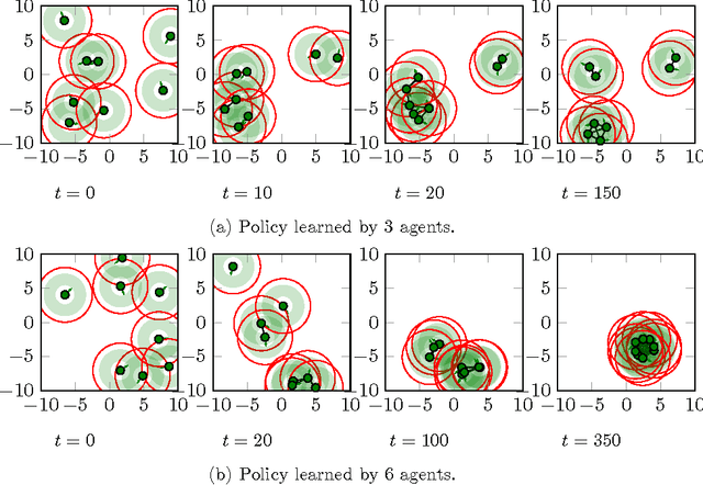 Figure 3 for Guided Deep Reinforcement Learning for Swarm Systems