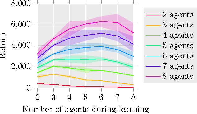 Figure 4 for Guided Deep Reinforcement Learning for Swarm Systems