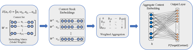 Figure 2 for Stock Embeddings: Learning Distributed Representations for Financial Assets