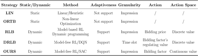 Figure 2 for Bid Optimization using Maximum Entropy Reinforcement Learning