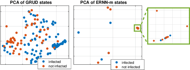 Figure 3 for Classification of postoperative surgical site infections from blood measurements with missing data using recurrent neural networks